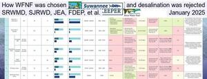 [How WFNF was chosen and desalination was rejected, SRWMD, SJRWD, JEA, FDEP, et al., January 2025]