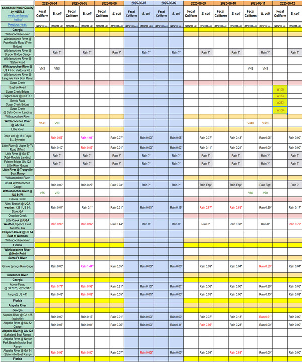 Chart: Clean Withlacoochee River and Sugar Creek 2025-06-12