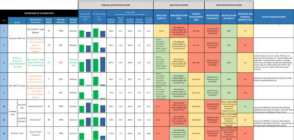 Table: Comparative Process