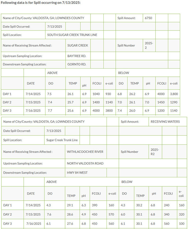 [Table: Sugar Creek Spill Testing & Withlacoochee River, 2025-07-16 --Valdosta Utilities]