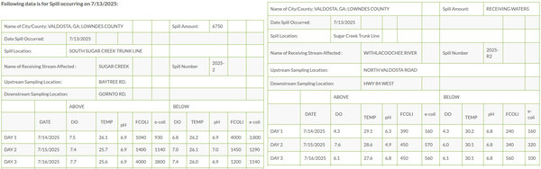 Table: Sugar Creek Spill Testing & Withlacoochee River wide, 2025-07-16 --Valdosta Utilities