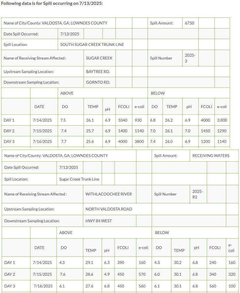[Table: Sugar Creek Spill Testing & Withlacoochee River, 2025-07-16 --Valdosta Utilities]