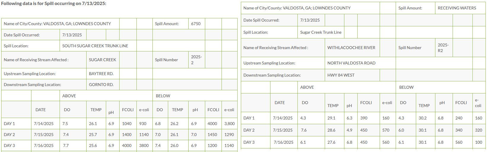 Table: Sugar Creek Spill Testing & Withlacoochee River wide, 2025-07-16 --Valdosta Utilities