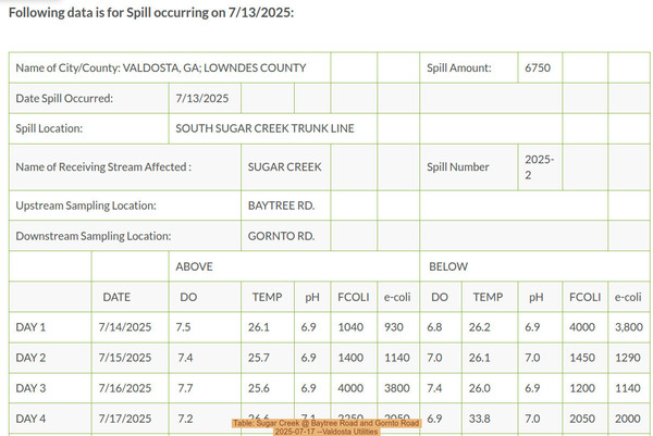 [Table: Sugar Creek @ Baytree Road and Gornto Road, 2025-07-17 --Valdosta Utilities]