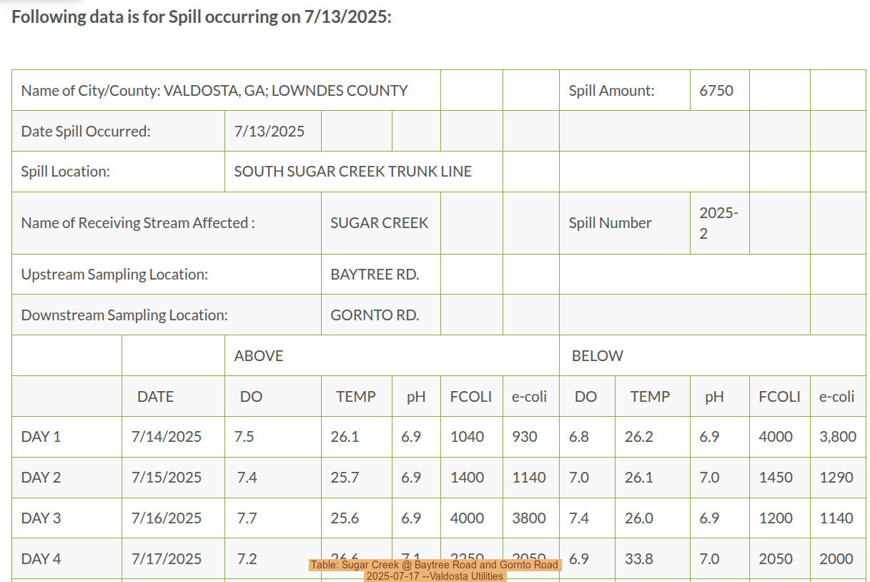 Table: Sugar Creek @ Baytree Road and Gornto Road, 2025-07-17 --Valdosta Utilities