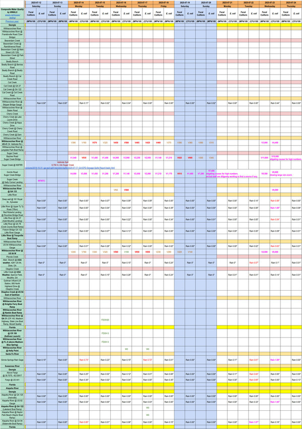 [Chart: Filthy Sugar Creek and Withlacoochee River, 2025-07-23]