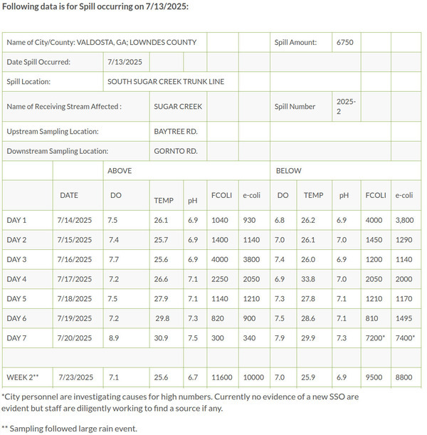 [Table: Sugar Creek at Baytree Road and Gornto Road, 2025-07-23 --Valdosta Utilities]