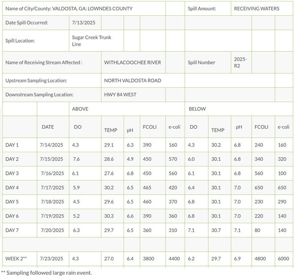 [Table: Sugar Creek followup for Withlacoochee River, US 41 and US 84, 2025-07-23 --Valdosta Utilities]