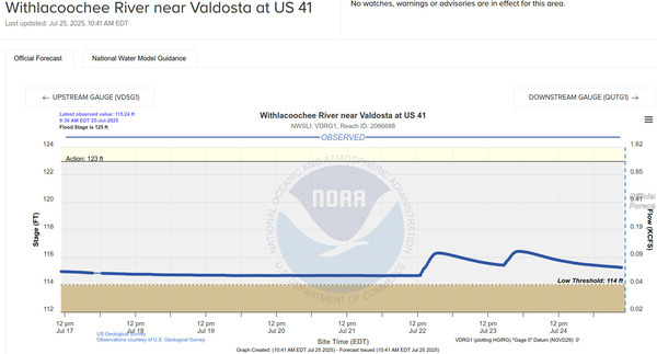 [Valdosta Withlacoochee River Gauge, 2025-07-25 --NOAA]