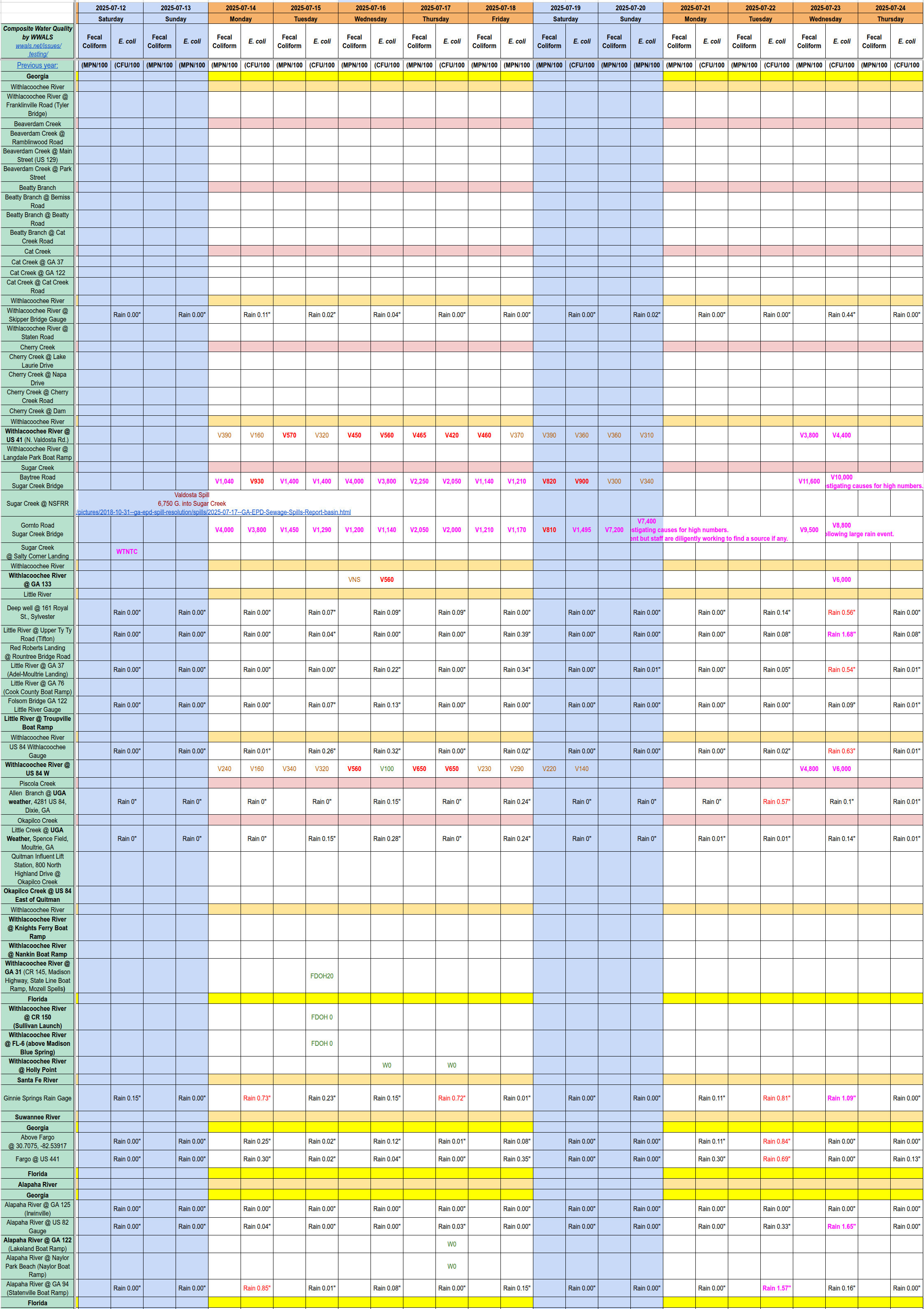 Chart: Filthy Sugar Creek and Withlacoochee River, 2025-07-23