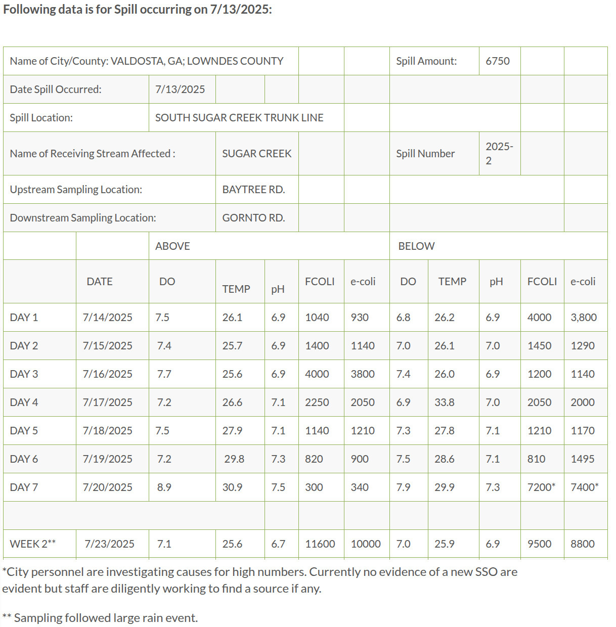 Table: Sugar Creek at Baytree Road and Gornto Road, 2025-07-23 --Valdosta Utilities