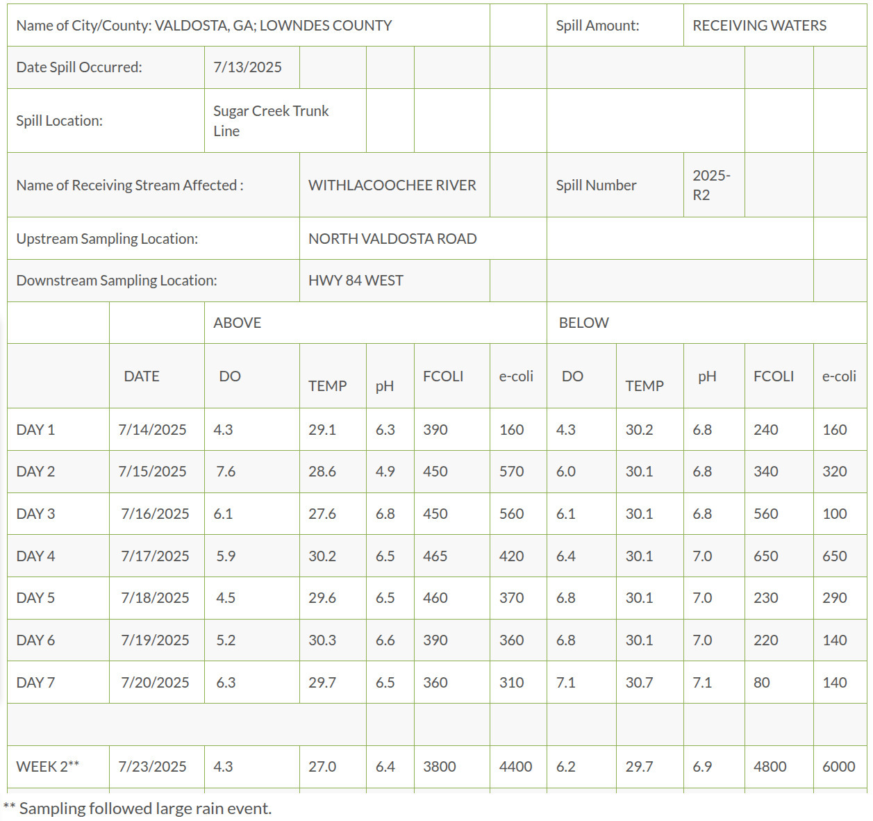 Table: Sugar Creek followup for Withlacoochee River, US 41 and US 84, 2025-07-23 --Valdosta Utilities