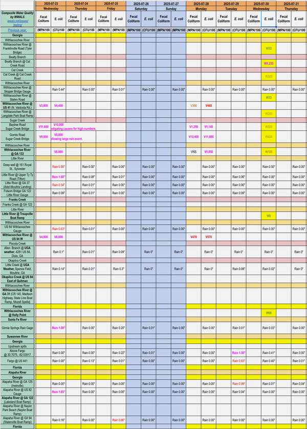 Chart: Clean Withlacoochee River, Cleaner Sugar Creek, Dirty Beatty Branch 2025-07-30