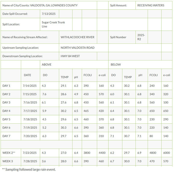 [Table: Sugar Creek Withlacoochee Results, 2025-08-28 --Valdosta Utilities]