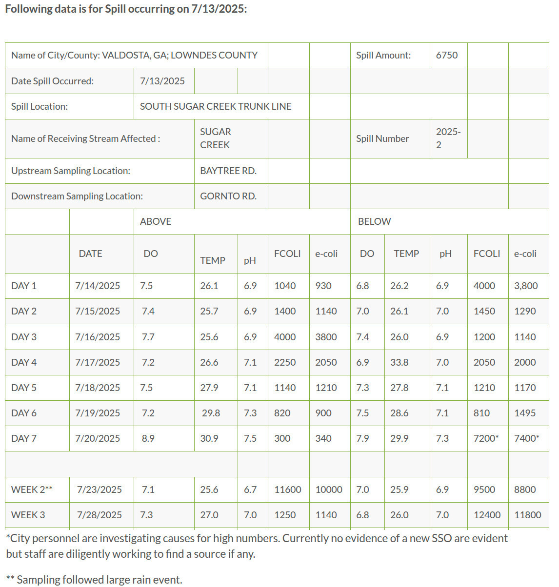 Table: Sugar Creek Results, 2025-08-28 --Valdosta Utilities