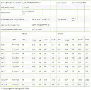 [Table: Sugar Creek Withlacoochee Results, 2025-08-28 --Valdosta Utilities]