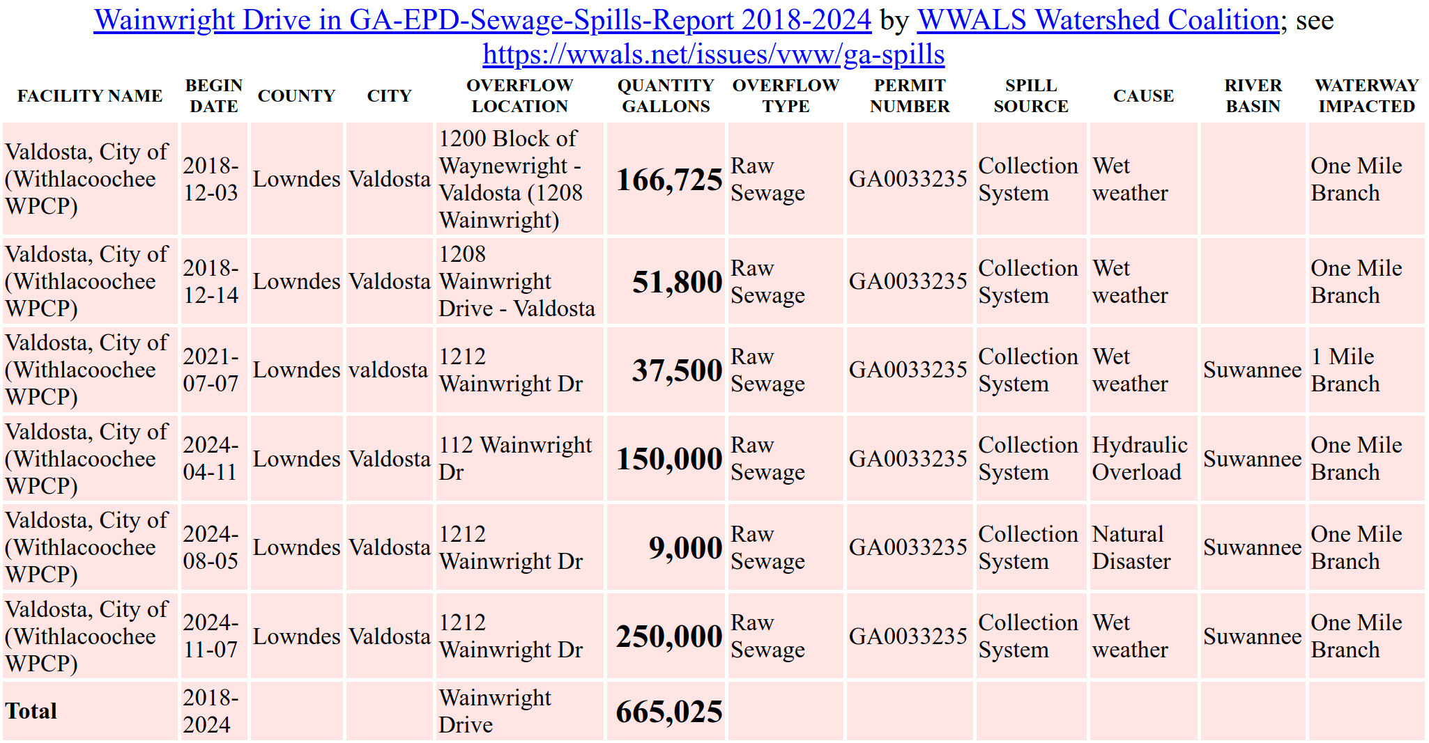 [Spills on Wainwright Drive into One Mile Branch, 2018-12-03 through 2024 --GA-EPD Sewage Spills Reports]