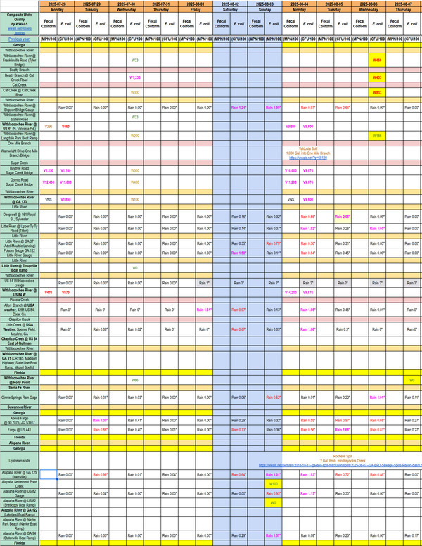 [Chart: Dirty Creeks, Withlacoochee River Clean Downstream 2025-08-07]