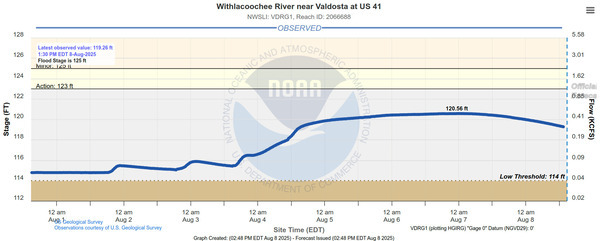 [Valdosta Gauge, 2025-08-08 --NOAA]