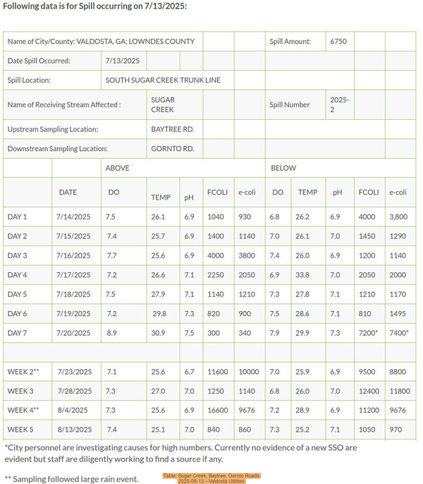 [Table: Sugar Creek, Baytree, Gornto Roads, 2025-08-13 --Valdosta Utilities]