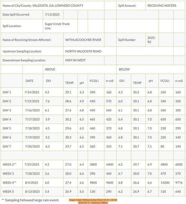 [Table: Sugar Creek Withlacoochee River, US 41, US 84, 2025-08-13 --Valdosta Utilities]