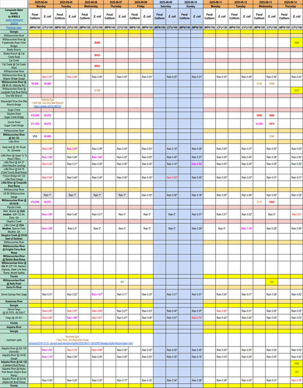 Chart: Dirty Sugar Creek, Clean Alapaha River & Withlacoochee Upstream and Downstream 2025-08-14