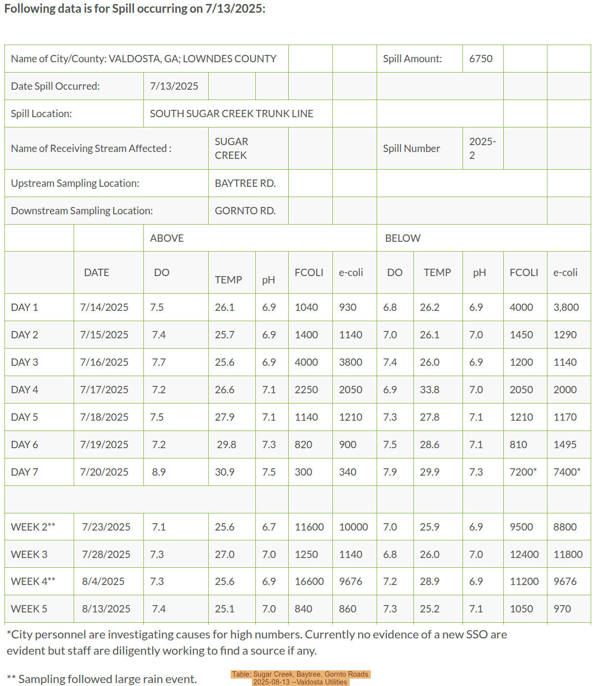 Table: Sugar Creek, Baytree, Gornto Roads, 2025-08-13 --Valdosta Utilities