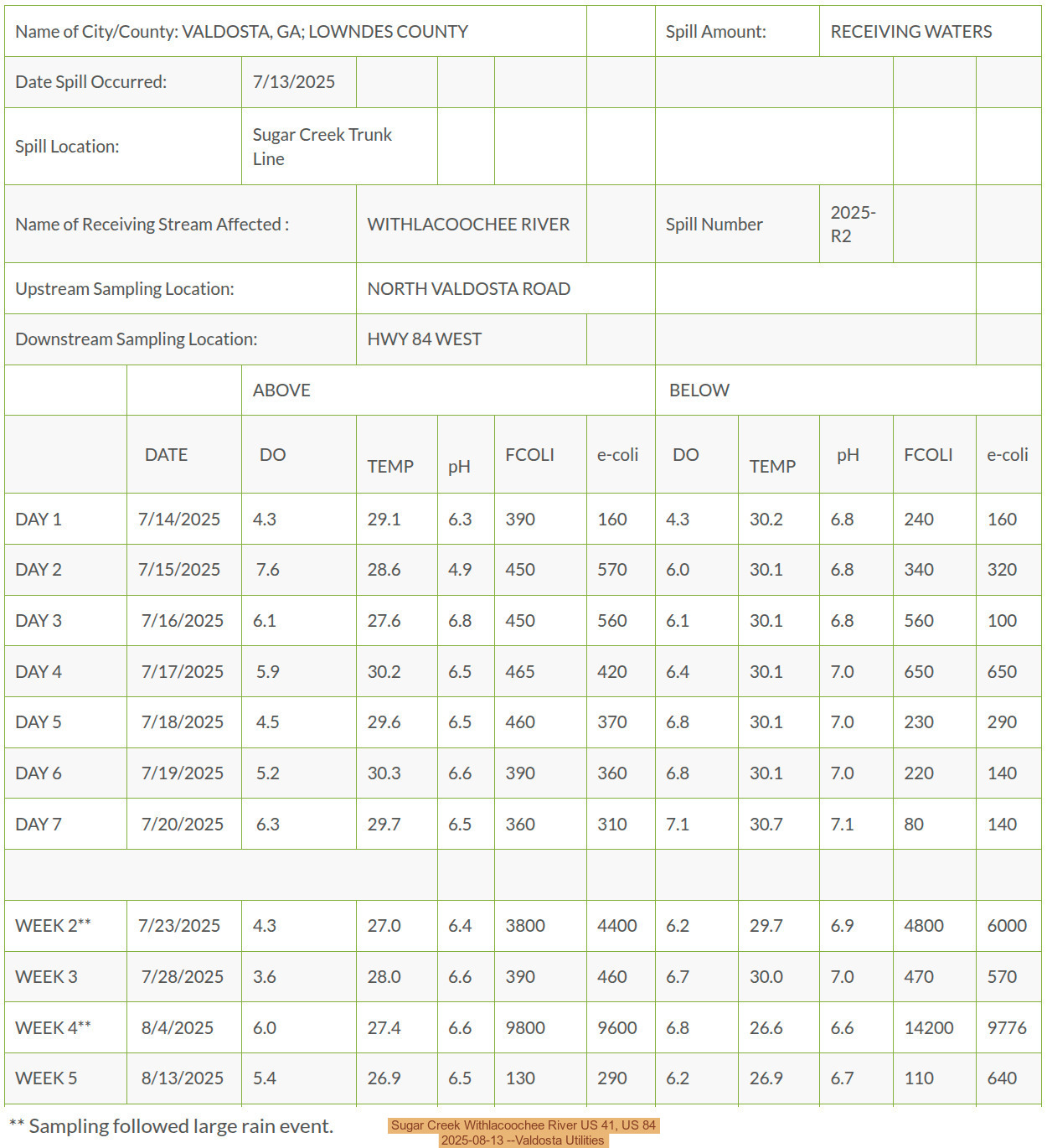 Table: Sugar Creek Withlacoochee River, US 41, US 84, 2025-08-13 --Valdosta Utilities