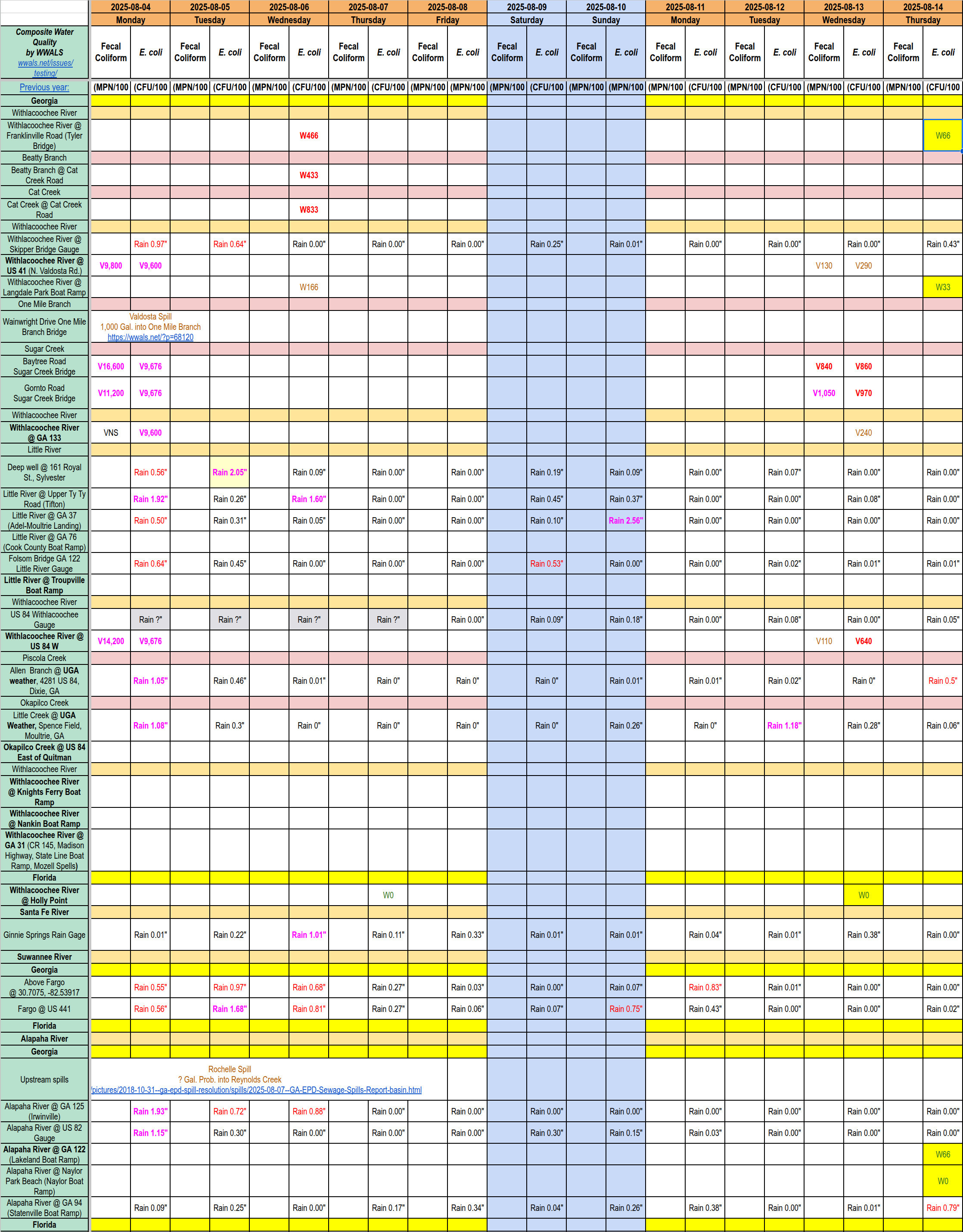 [Chart: Dirty Sugar Creek, Clean Alapaha River & Withlacoochee Upstream and Downstream 2025-08-14]