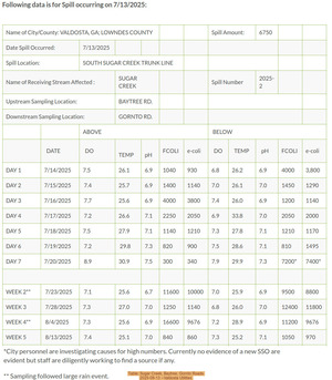 [Table: Sugar Creek, Baytree, Gornto Roads, 2025-08-13 --Valdosta Utilities]