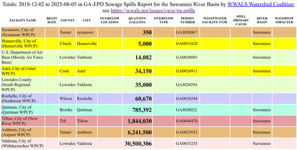 [Totals: 2018-12-02 to 2025-08-05 in GA-EPD Sewage Spills Report for the Suwannee River Basin by WWALS Watershed Coalition; see https://wwals.net/issues/vww/ga-spills]