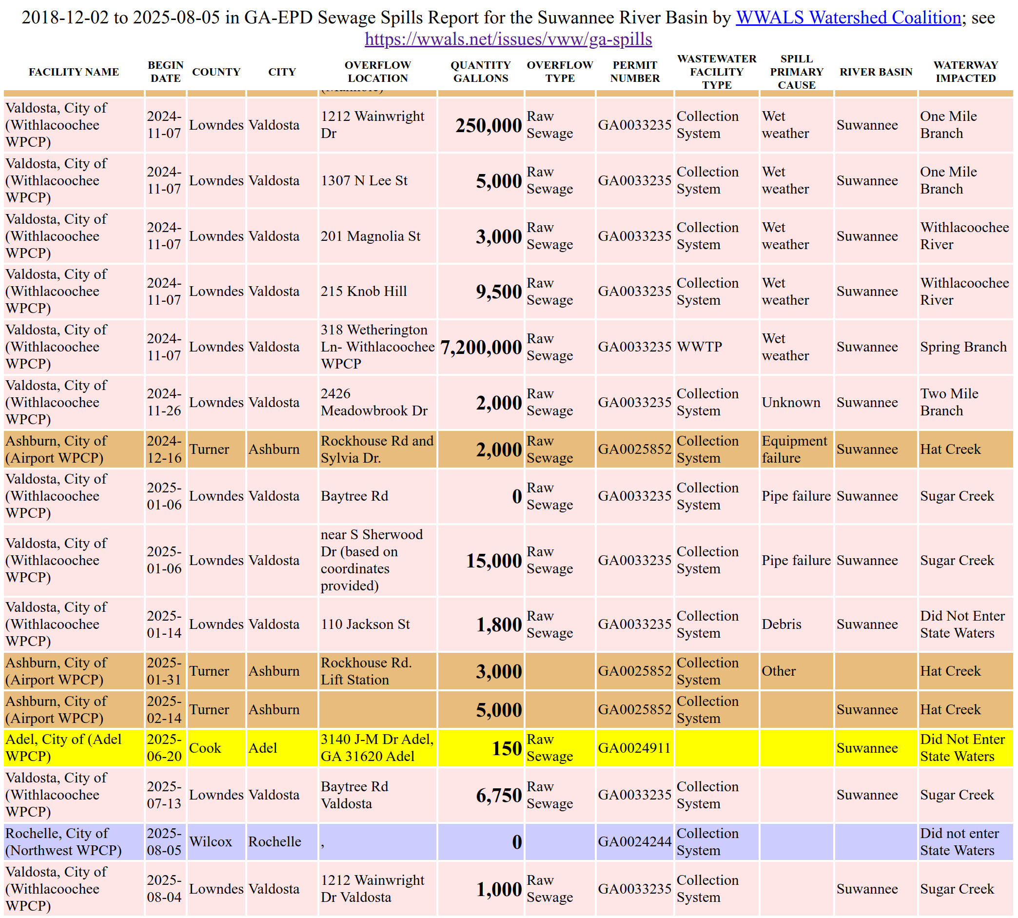 Latest to 2025-08-05 in GA-EPD Sewage Spills Report for the Suwannee River Basin by WWALS Watershed Coalition