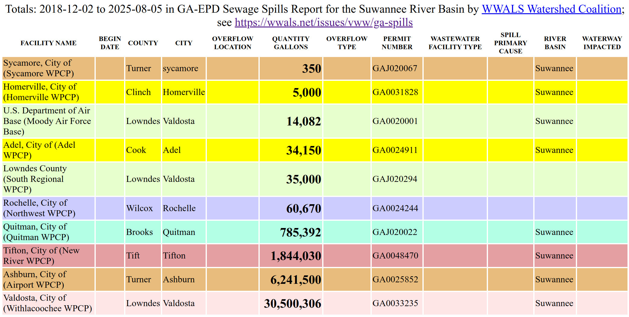 Totals: 2018-12-02 to 2025-08-05 in GA-EPD Sewage Spills Report for the Suwannee River Basin by WWALS Watershed Coalition