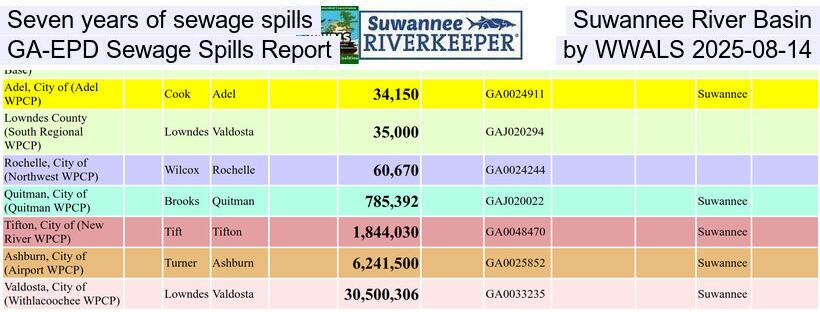 Seven years of sewage spills, Suwannee River Basin, GA-EPD Sewage Spills Report, by WWALS 2025-08-14
