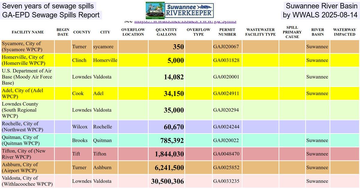 [Seven years of sewage spills, Suwannee River Basin, GA-EPD Sewage Spills Report, by WWALS 2025-08-14]