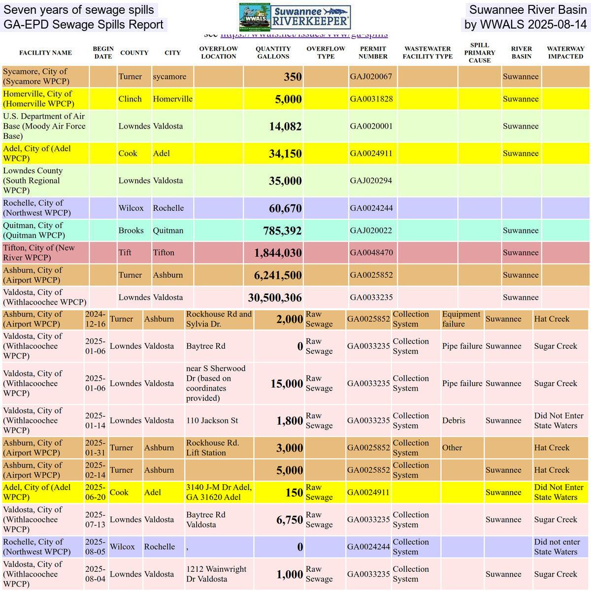 Seven years of sewage spills, Suwannee River Basin, GA-EPD Sewage Spills Report, by WWALS 2025-08-14