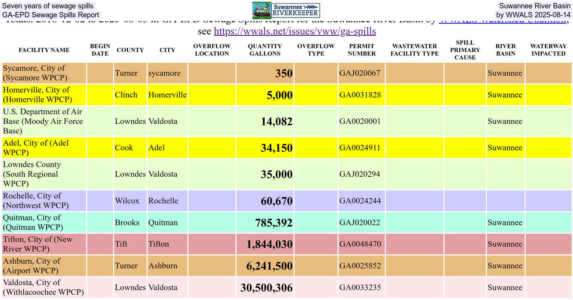 [Seven years of sewage spills, Suwannee River Basin, GA-EPD Sewage Spills Report, by WWALS 2025-08-14]