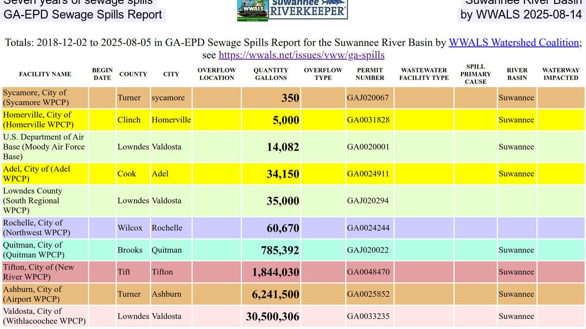 Seven years of sewage spills, Suwannee River Basin, GA-EPD Sewage Spills Report, by WWALS 2025-08-14