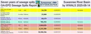 [Seven years of sewage spills, Suwannee River Basin, GA-EPD Sewage Spills Report, by WWALS 2025-08-14]