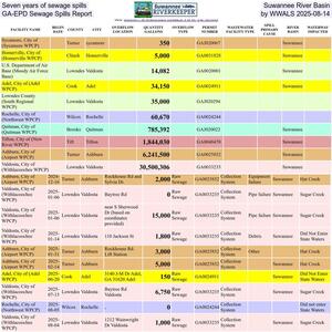 [Seven years of sewage spills, Suwannee River Basin, GA-EPD Sewage Spills Report, by WWALS 2025-08-14]