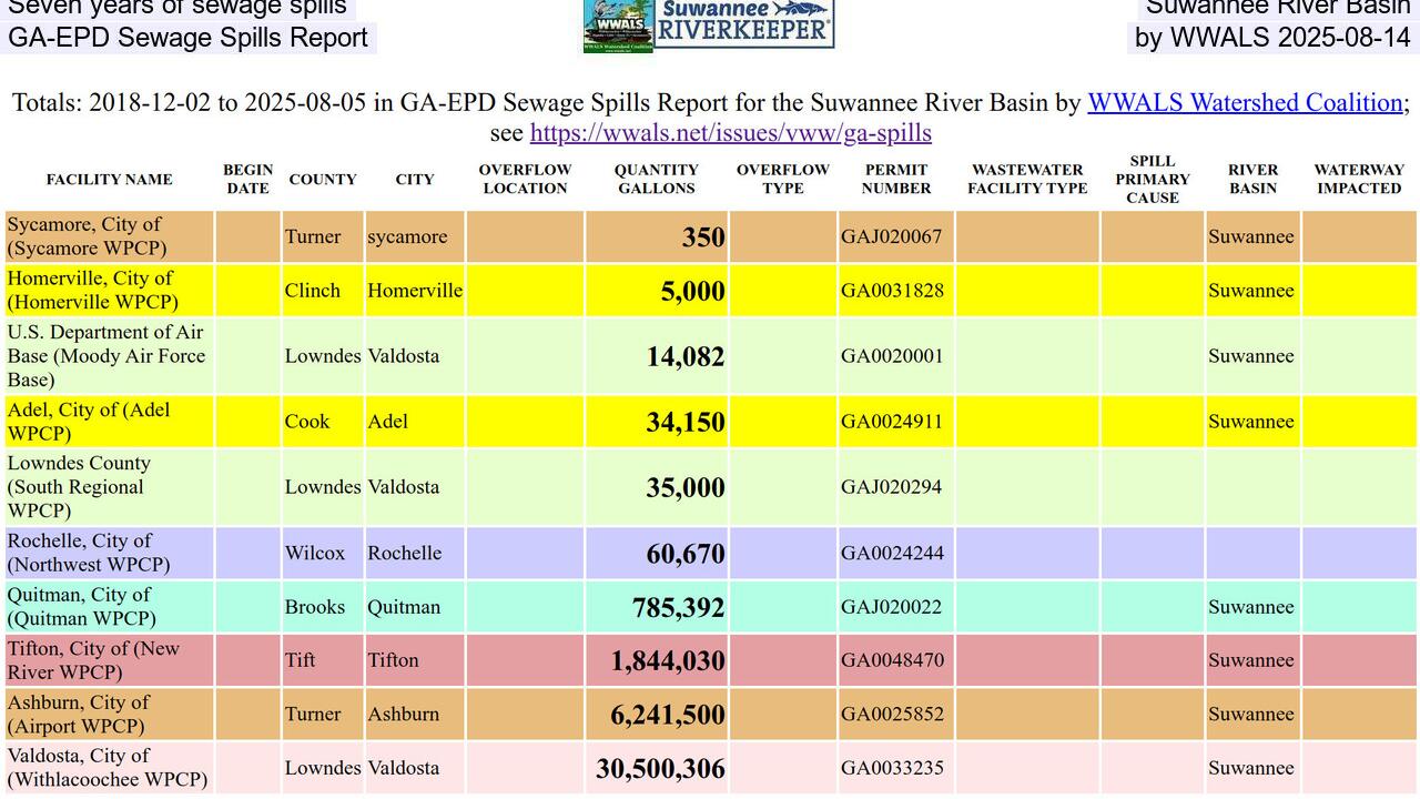 Seven years of sewage spills, Suwannee River Basin, GA-EPD Sewage Spills Report, by WWALS 2025-08-14