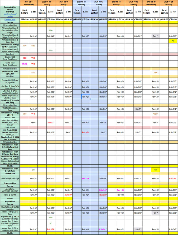 Chart: Clean Withlacoochee River 2025-08-21