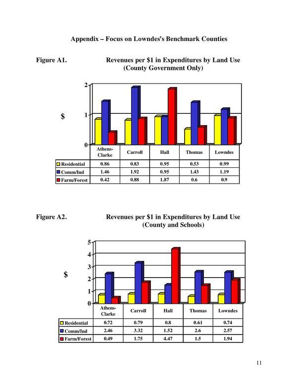 [Revenues per $1 in Expenditures by Land Use --Jeffrey H. Dorfman]