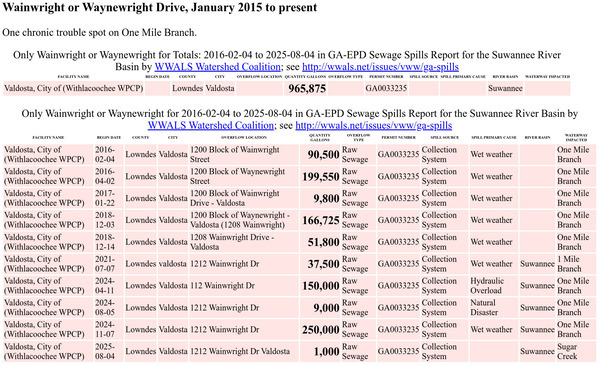 [Table: Wainwright Drive Sewage Spills Since 2015, 2025-08-23 --WWALS from GA-EPD Sewage Spills Report]