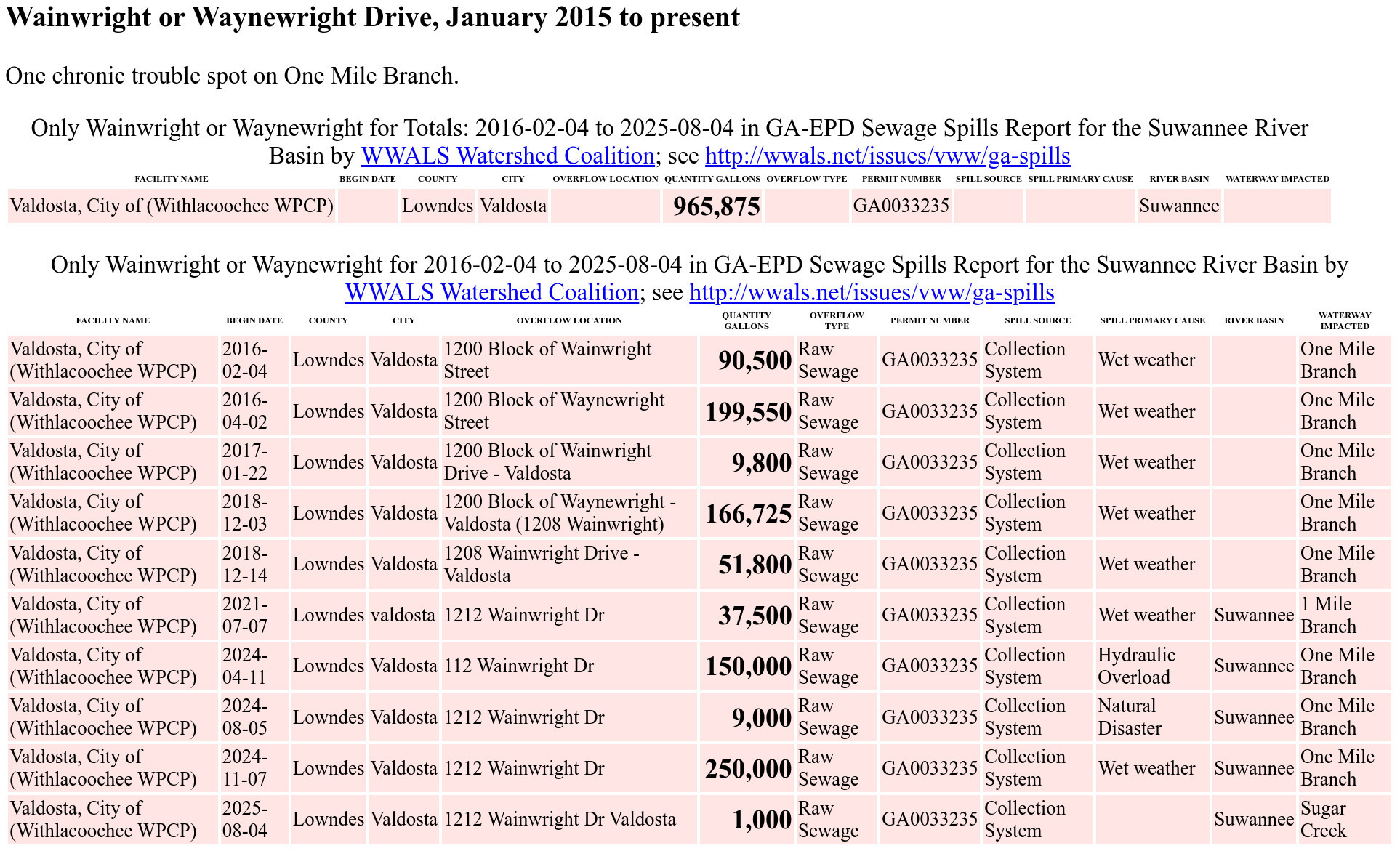 Table: Wainwright Drive Sewage Spills Since 2015, 2025-08-23 --WWALS from GA-EPD Sewage Spills Report