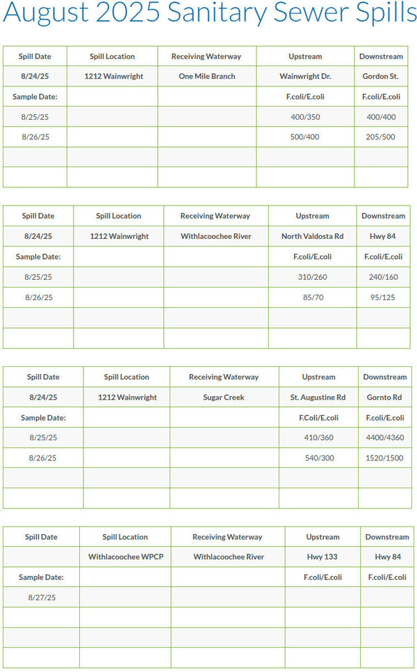[Table: Creeks and Withlacoochee River test results, 2025-08-26 --Valdosta Utilities]