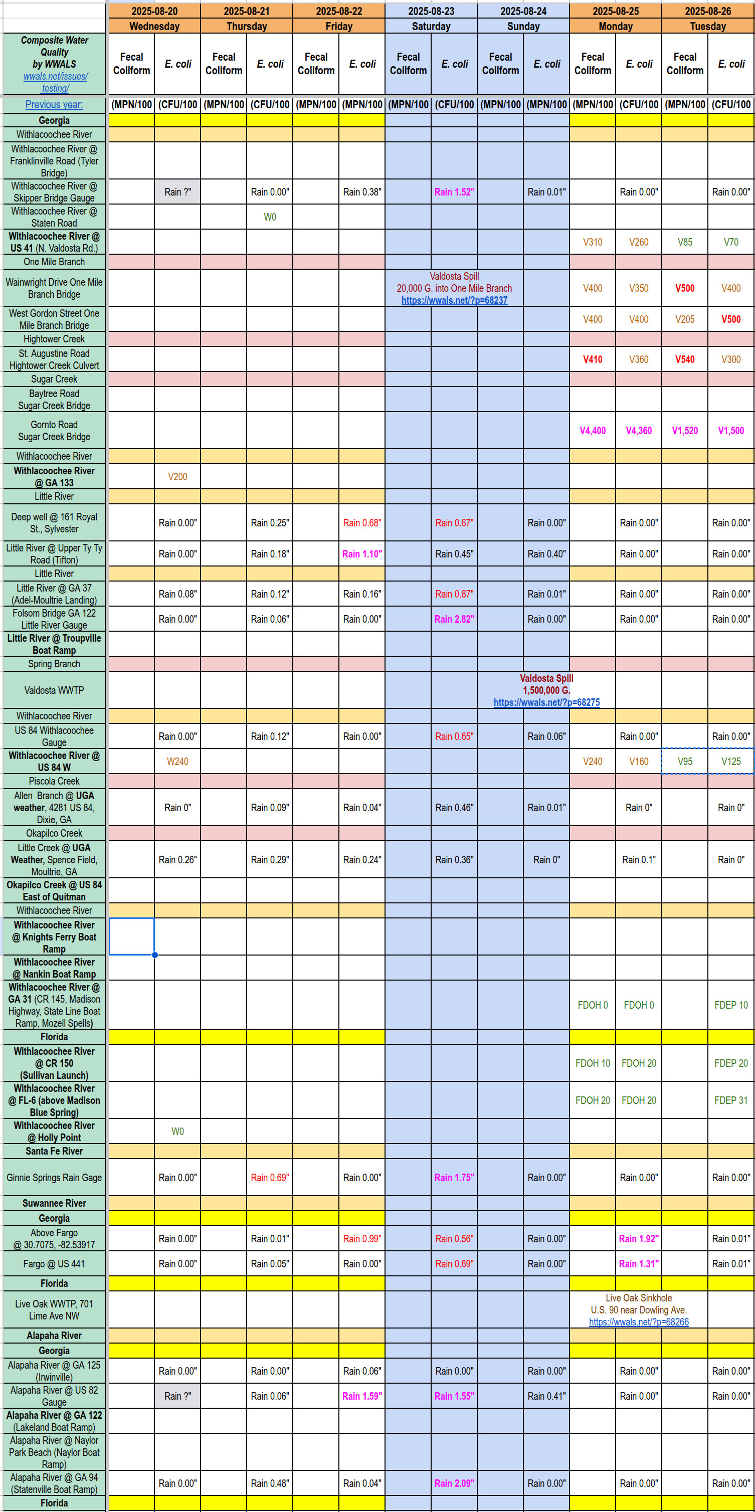 [Chart: Filthy Sugar Creek 2025-08-25, Clean Withlacoochee River 2025-08-26]