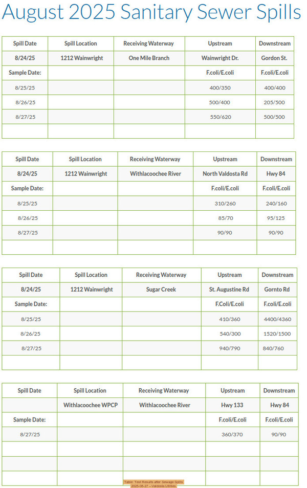[Table: Test Results after Sewage Spills, 2025-08-27 --Valdosta Utlities]