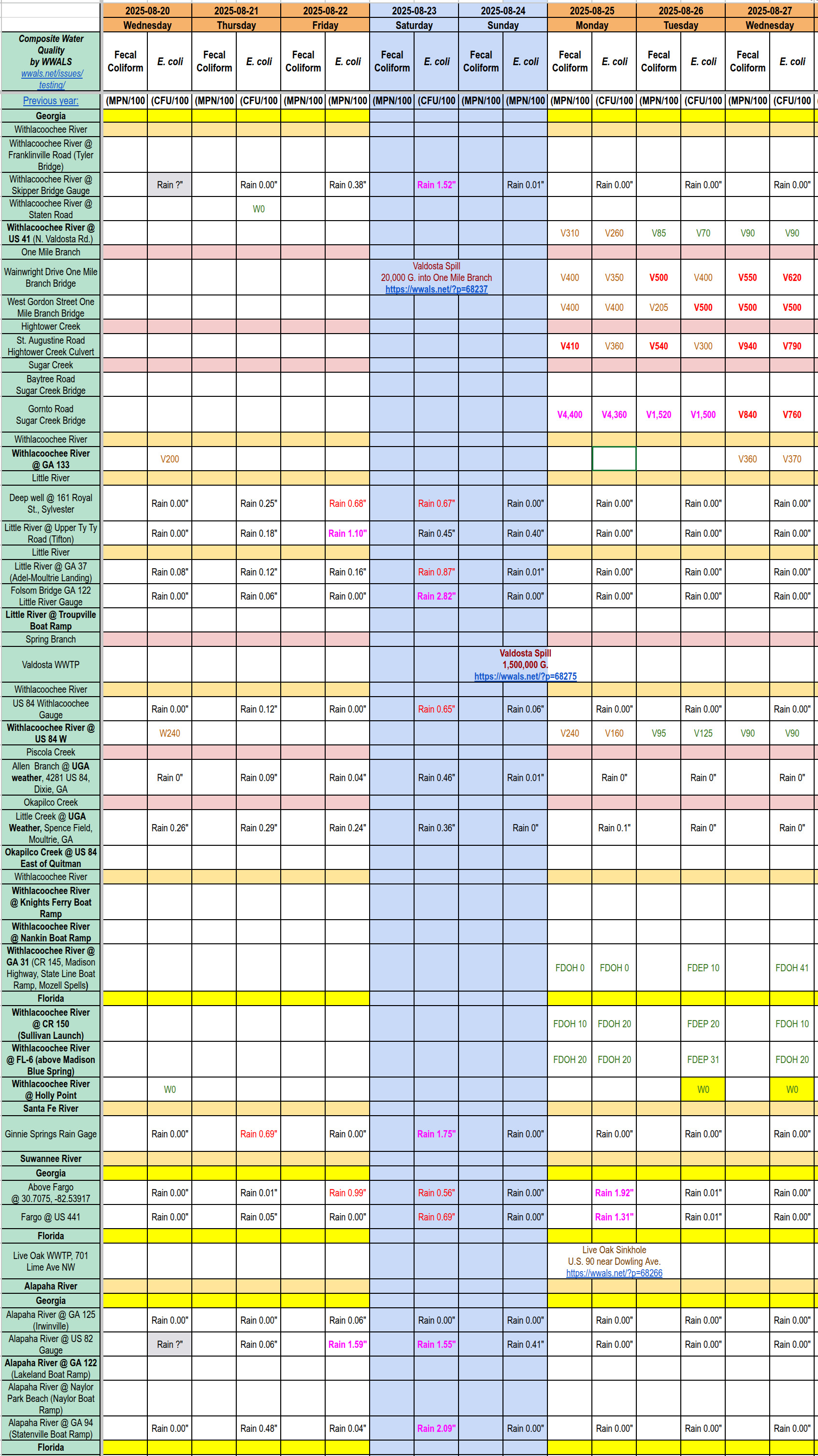 [Chart: Cleaner Creeks, Clean Withlacoochee River 2025-08-27]