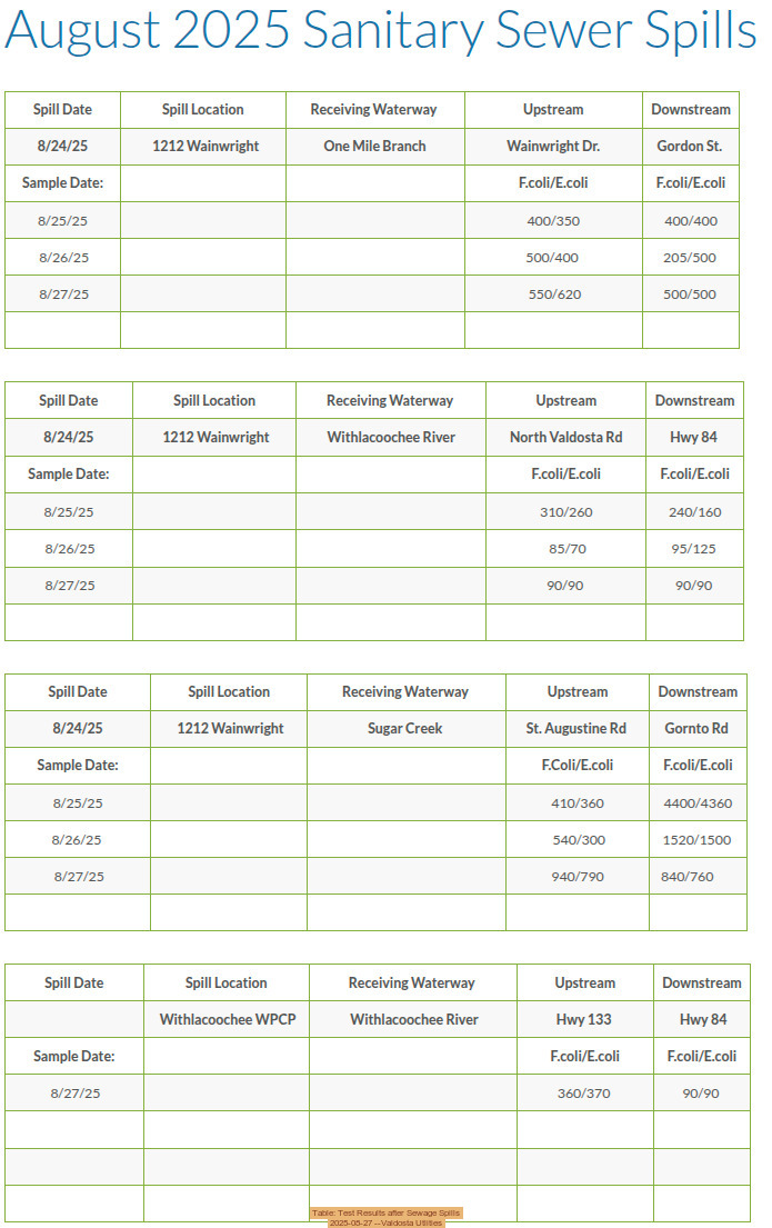 Table: Test Results after Sewage Spills, 2025-08-27 --Valdosta Utlities